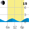 Tide chart for Bannermans Branch, Northeast River, North Carolina on 2022/08/19