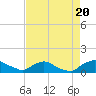 Tide chart for Bannermans Branch, Northeast River, North Carolina on 2022/08/20