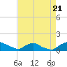 Tide chart for Bannermans Branch, Northeast River, North Carolina on 2022/08/21
