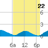 Tide chart for Bannermans Branch, Northeast River, North Carolina on 2022/08/22