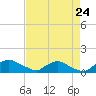 Tide chart for Bannermans Branch, Northeast River, North Carolina on 2022/08/24