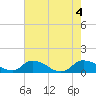 Tide chart for Bannermans Branch, Northeast River, North Carolina on 2022/08/4
