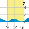 Tide chart for Bannermans Branch, Northeast River, North Carolina on 2022/08/7