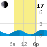 Tide chart for Bannermans Branch, Cape Fear River, North Carolina on 2022/10/17