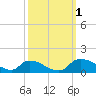 Tide chart for Bannermans Branch, Cape Fear River, North Carolina on 2022/10/1