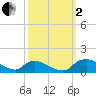 Tide chart for Bannermans Branch, Cape Fear River, North Carolina on 2022/10/2