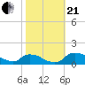 Tide chart for Bannermans Branch, Cape Fear River, North Carolina on 2023/10/21