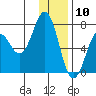 Tide chart for Kodiak Station, Alaska on 2021/01/10
