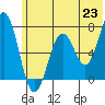 Tide chart for Kodiak Station, Alaska on 2021/06/23