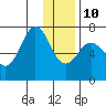 Tide chart for Kodiak Station, Alaska on 2022/01/10
