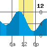 Tide chart for Kodiak Station, Alaska on 2022/01/12
