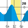 Tide chart for Kodiak Station, Alaska on 2022/01/28