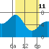 Tide chart for Kodiak Station, Alaska on 2022/03/11