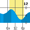 Tide chart for Kodiak Station, Alaska on 2022/03/12