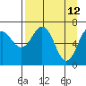 Tide chart for Kodiak Station, Alaska on 2022/04/12