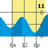 Tide chart for Kodiak Station, Alaska on 2022/05/11