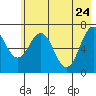 Tide chart for Kodiak Station, Alaska on 2022/05/24