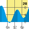 Tide chart for Kodiak Station, Alaska on 2022/05/28