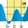 Tide chart for Kodiak Station, Alaska on 2022/08/10