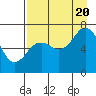 Tide chart for Kodiak Station, Alaska on 2022/08/20