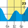 Tide chart for Kodiak Station, Alaska on 2022/08/23