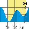 Tide chart for Kodiak Station, Alaska on 2022/08/24