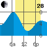 Tide chart for Kodiak Station, Alaska on 2023/03/28