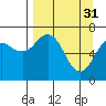 Tide chart for Kodiak Station, Alaska on 2023/03/31