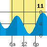 Tide chart for Kodiak Station, Alaska on 2023/06/11