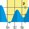 Tide chart for Kodiak Station, Alaska on 2023/06/2