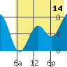 Tide chart for Kodiak Station, Alaska on 2023/07/14