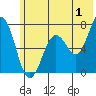 Tide chart for Kodiak Station, Alaska on 2023/07/1