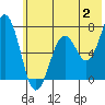 Tide chart for Kodiak Station, Alaska on 2023/07/2