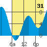 Tide chart for Kodiak Station, Alaska on 2023/07/31