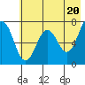 Tide chart for Kodiak Station, Alaska on 2024/05/20