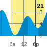 Tide chart for Kodiak Station, Alaska on 2024/05/21