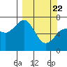 Tide chart for USCG Kodiak Dock, Alaska on 2021/03/22