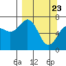 Tide chart for USCG Kodiak Dock, Alaska on 2021/03/23