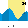 Tide chart for USCG Kodiak Dock, Alaska on 2021/04/20