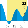 Tide chart for USCG Kodiak Dock, Alaska on 2021/07/22
