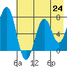 Tide chart for USCG Kodiak Dock, Alaska on 2021/07/24