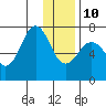 Tide chart for USCG Kodiak Dock, Alaska on 2022/01/10