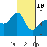 Tide chart for USCG Kodiak Dock, Alaska on 2022/02/10