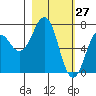 Tide chart for USCG Kodiak Dock, Alaska on 2022/02/27