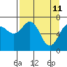 Tide chart for USCG Kodiak Dock, Alaska on 2022/04/11