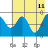Tide chart for USCG Kodiak Dock, Alaska on 2022/05/11