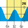 Tide chart for USCG Kodiak Dock, Alaska on 2022/05/26