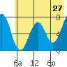 Tide chart for USCG Kodiak Dock, Alaska on 2022/05/27
