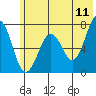 Tide chart for USCG Kodiak Dock, Alaska on 2022/06/11