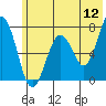 Tide chart for USCG Kodiak Dock, Alaska on 2022/06/12